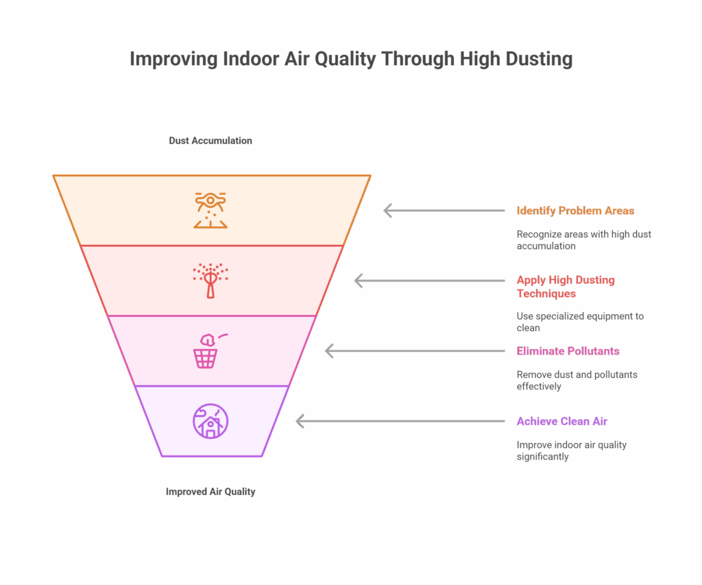 Improving Indoor Air Quality Through High Dusting