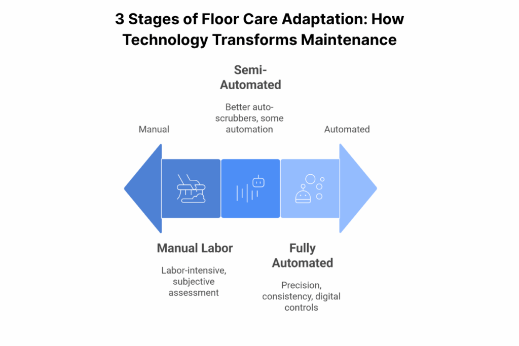 3 stages of floor care adaptation  how technology transforms maintenance