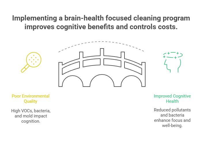 Cleaning Programs improves cognitive benefits and controls costs